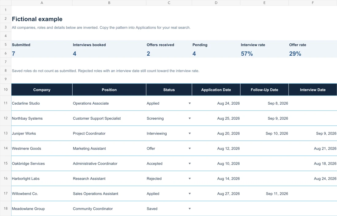 Actual tracker example showing seven fictional submitted applications, four interviews, two offers and four pending applications
